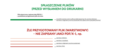 Spłaszczenie plików małe
